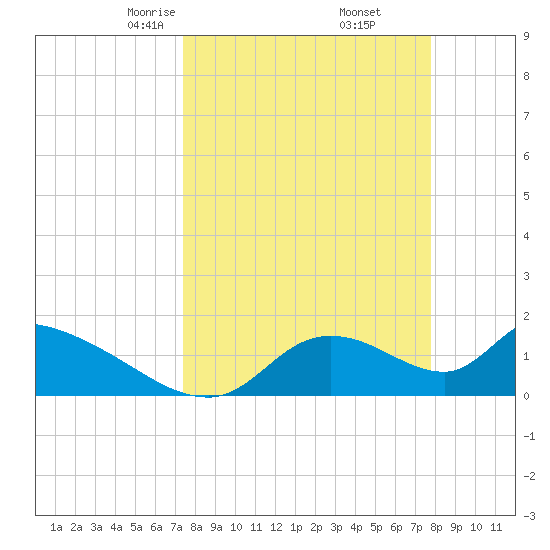 Salt River tide chart for Sunday, March 27, 2022