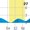 Salt River tide chart for Sunday, March 27, 2022