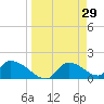 Salt River tide chart for Tuesday, March 29, 2022