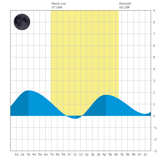 Salt River tide chart for Wednesday, March 2, 2022