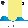 Salt River tide chart for Wednesday, March 2, 2022