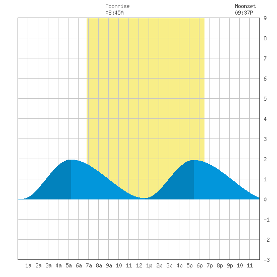Salt River tide chart for Saturday, March 5, 2022