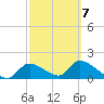 Salt River tide chart for Monday, March 7, 2022