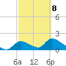 Salt River tide chart for Tuesday, March 8, 2022