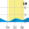 Salt River tide chart for Sunday, April 10, 2022