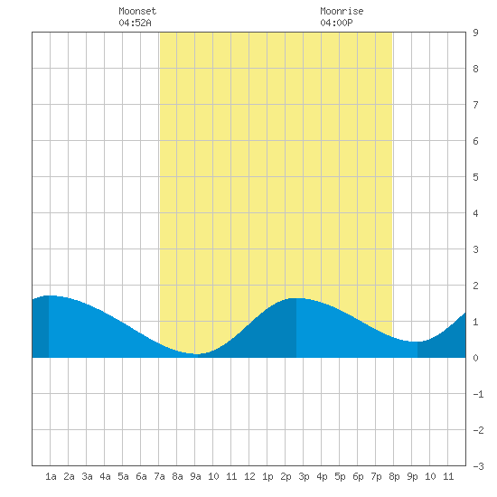 Salt River tide chart for Tuesday, April 12, 2022