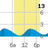 Salt River tide chart for Wednesday, April 13, 2022