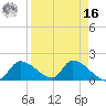 Salt River tide chart for Saturday, April 16, 2022