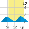 Salt River tide chart for Sunday, April 17, 2022