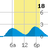 Salt River tide chart for Monday, April 18, 2022
