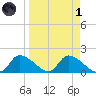 Salt River tide chart for Friday, April 1, 2022