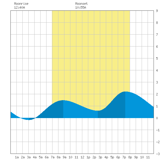 Salt River tide chart for Thursday, April 21, 2022