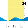 Salt River tide chart for Sunday, April 24, 2022