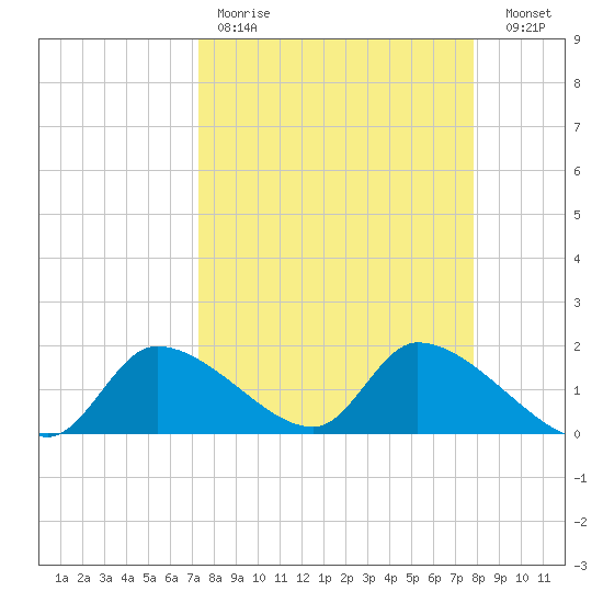 Salt River tide chart for Saturday, April 2, 2022
