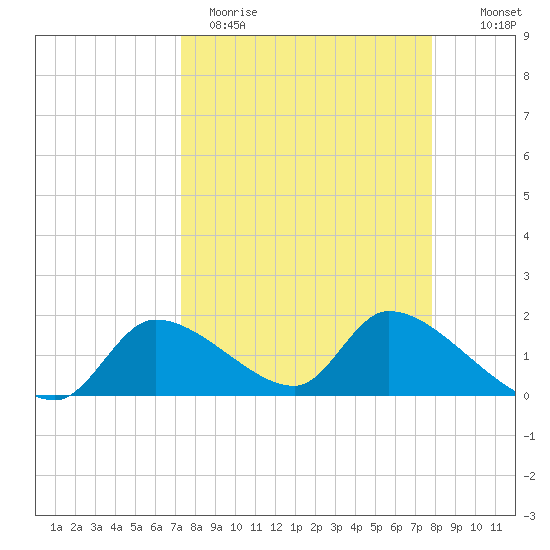 Salt River tide chart for Sunday, April 3, 2022