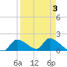 Salt River tide chart for Sunday, April 3, 2022
