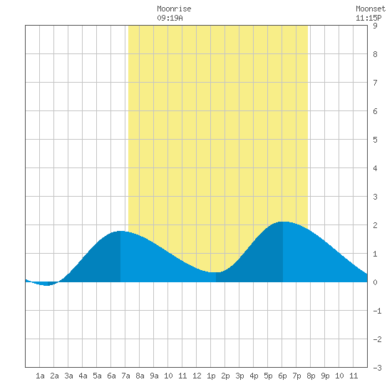 Salt River tide chart for Monday, April 4, 2022