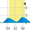 Salt River tide chart for Monday, April 4, 2022