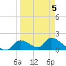 Salt River tide chart for Tuesday, April 5, 2022