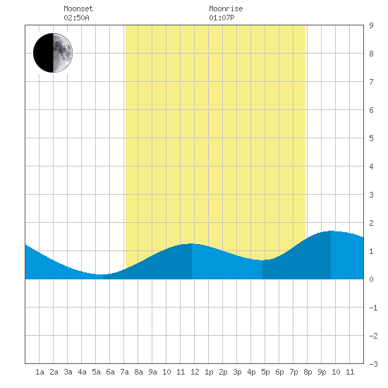 Salt River tide chart for Saturday, April 9, 2022