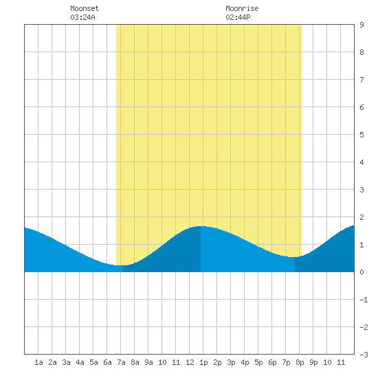 Salt River tide chart for Tuesday, May 10, 2022