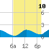 Salt River tide chart for Tuesday, May 10, 2022