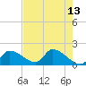 Salt River tide chart for Friday, May 13, 2022