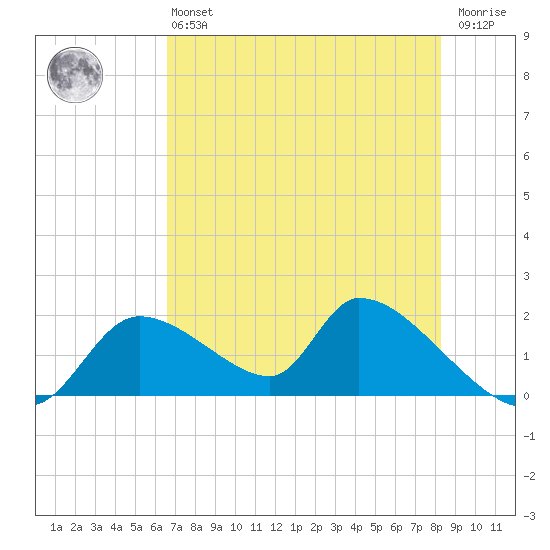Salt River tide chart for Monday, May 16, 2022