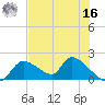 Salt River tide chart for Monday, May 16, 2022