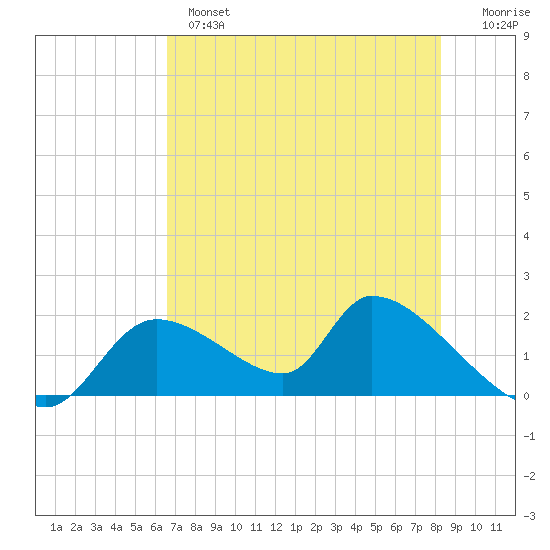 Salt River tide chart for Tuesday, May 17, 2022