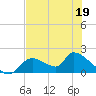 Salt River tide chart for Thursday, May 19, 2022