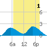 Salt River tide chart for Sunday, May 1, 2022