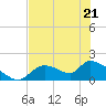 Salt River tide chart for Saturday, May 21, 2022