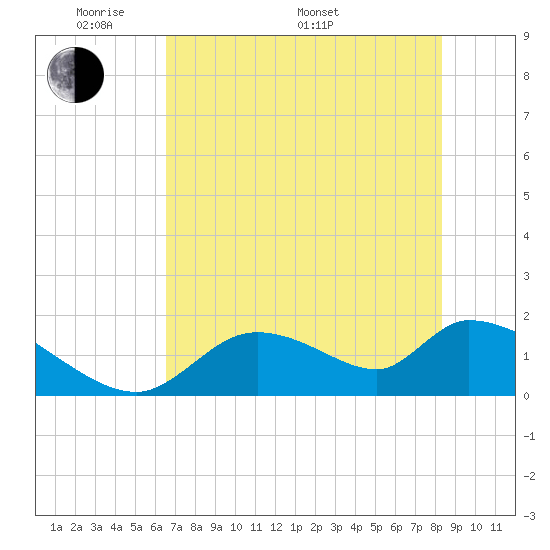 Salt River tide chart for Sunday, May 22, 2022