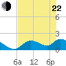Salt River tide chart for Sunday, May 22, 2022