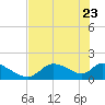 Salt River tide chart for Monday, May 23, 2022