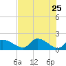 Salt River tide chart for Wednesday, May 25, 2022