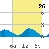 Salt River tide chart for Thursday, May 26, 2022