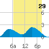 Salt River tide chart for Sunday, May 29, 2022