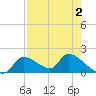 Salt River tide chart for Monday, May 2, 2022