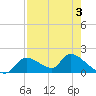 Salt River tide chart for Tuesday, May 3, 2022
