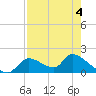 Salt River tide chart for Wednesday, May 4, 2022