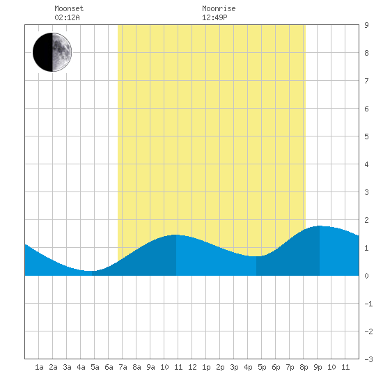 Salt River tide chart for Sunday, May 8, 2022
