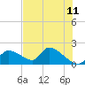 Salt River tide chart for Saturday, June 11, 2022