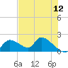 Salt River tide chart for Sunday, June 12, 2022