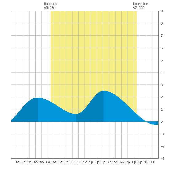 Salt River tide chart for Monday, June 13, 2022