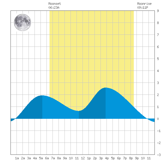 Salt River tide chart for Tuesday, June 14, 2022
