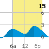 Salt River tide chart for Wednesday, June 15, 2022
