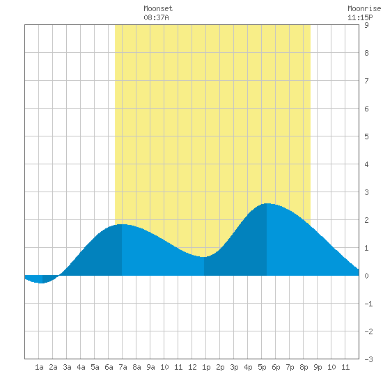 Salt River tide chart for Thursday, June 16, 2022