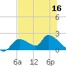Salt River tide chart for Thursday, June 16, 2022